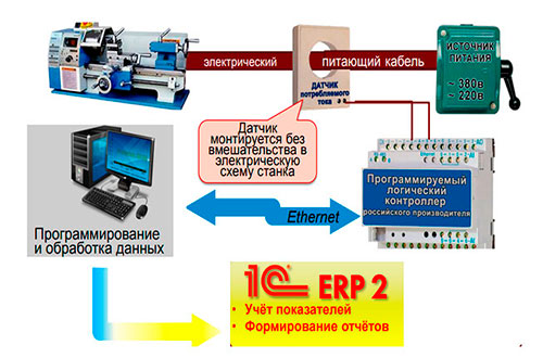 связь erp со складом