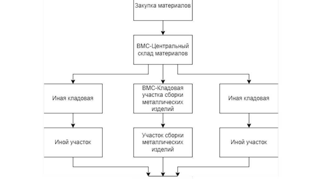 Общую схему движения материальных ресурсов по складам предприятия вы сейчас видите на экране и из себя она представляет следующее: все закупаемые материалы поступают на «ВМС-Центральный склад материалов», после чего они по потребностям перемещаются на кладовые производственных участков и уже оттуда списываются в производство по соответствующим участкам на основании заказов