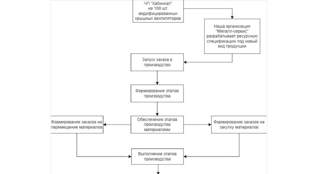 Ресурсная спецификация это документ в системе 1С ERP, в котором указываются все те ресурсы, которые необходимы для выпуска продукции или выполнения любых работ