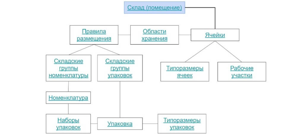 Структура НСИ для адресного хранения